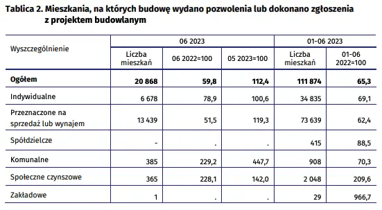 Budownictwo mieszkaniowe w okresie styczeń - czerwiec 2023 r - 2