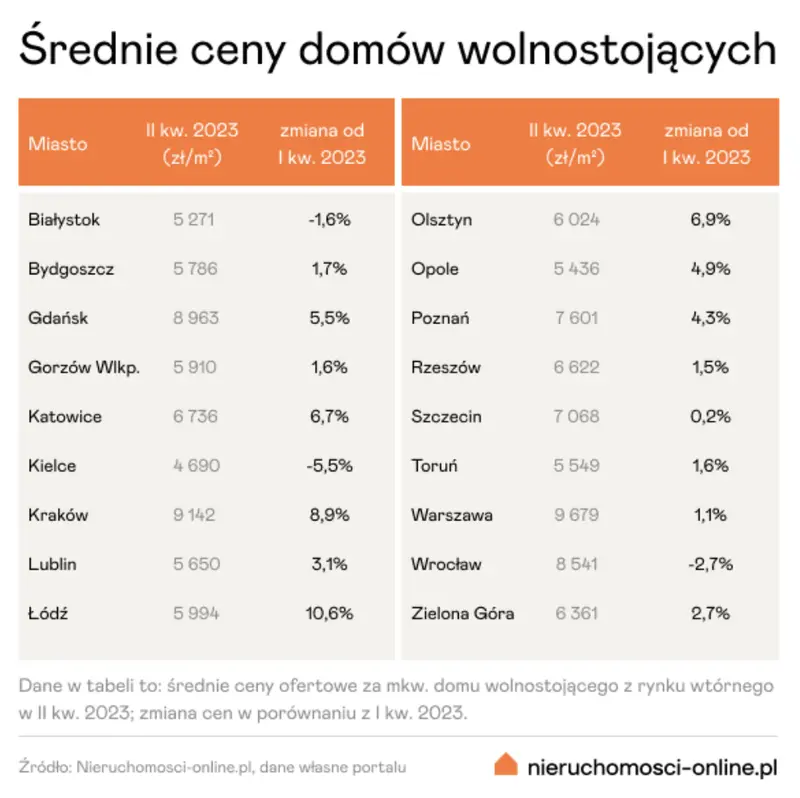 Ceny domów rosną wraz z powoli odbudowującym się popytem   - 1