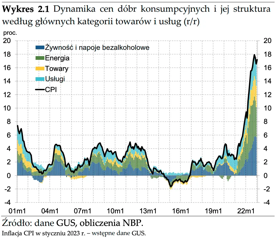 Co dalej z inflacją w Polsce? Ceny dóbr i usług rozłożone na czynniki pierwsze  - 1