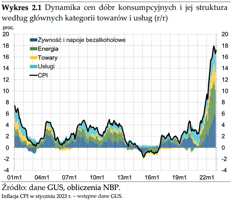 Co dalej z inflacją w Polsce? Ceny dóbr i usług rozłożone na czynniki pierwsze  - 1