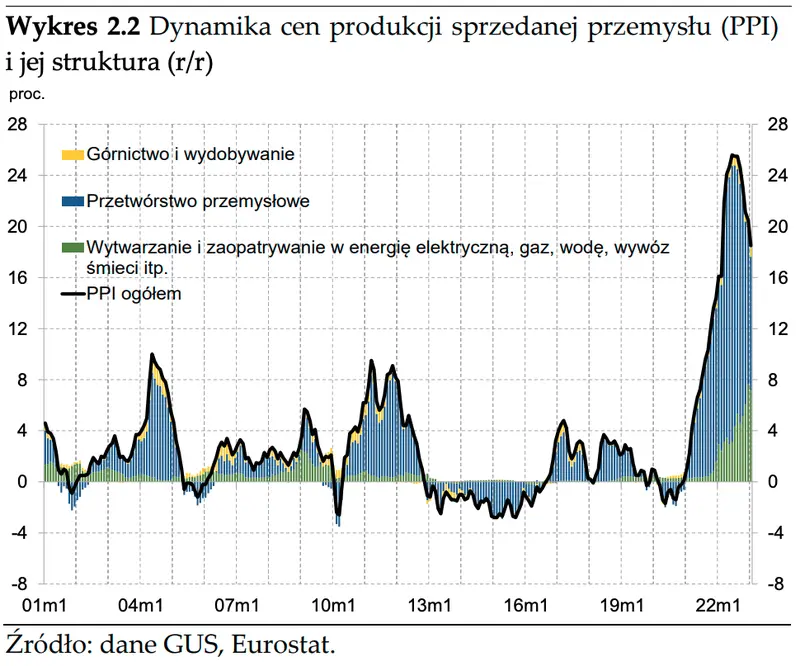 Co dalej z inflacją w Polsce? Ceny dóbr i usług rozłożone na czynniki pierwsze  - 2
