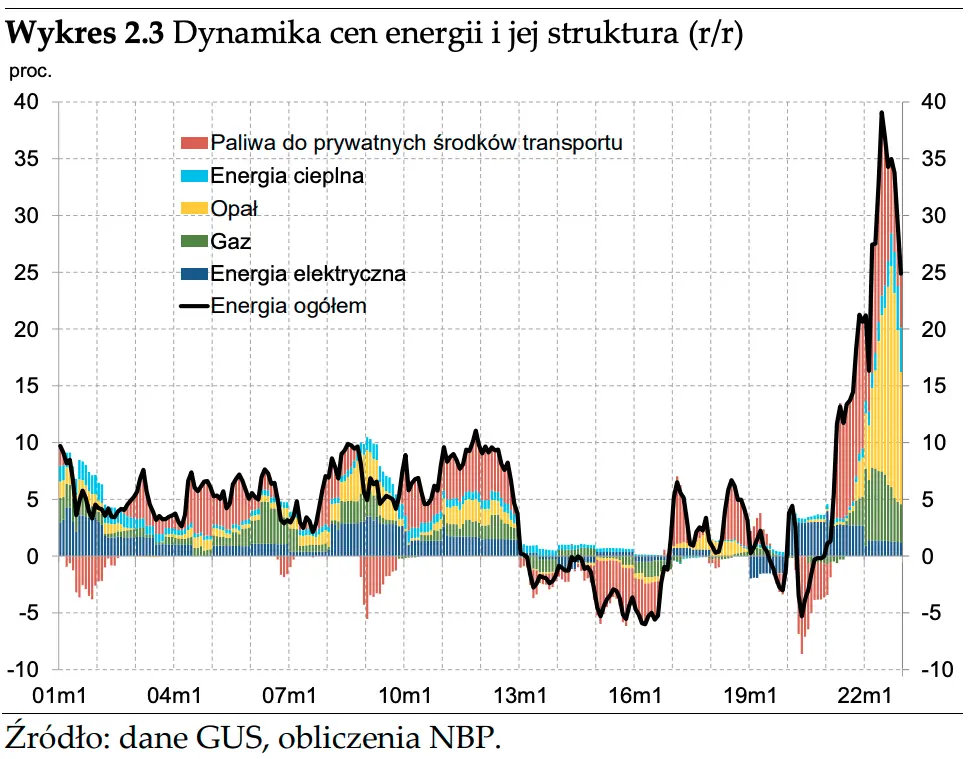 Co dalej z inflacją w Polsce? Ceny dóbr i usług rozłożone na czynniki pierwsze  - 3