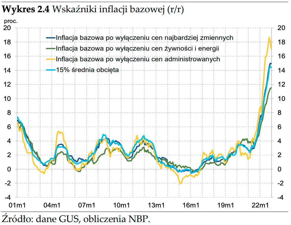 Co dalej z inflacją w Polsce? Ceny dóbr i usług rozłożone na czynniki pierwsze  - 4