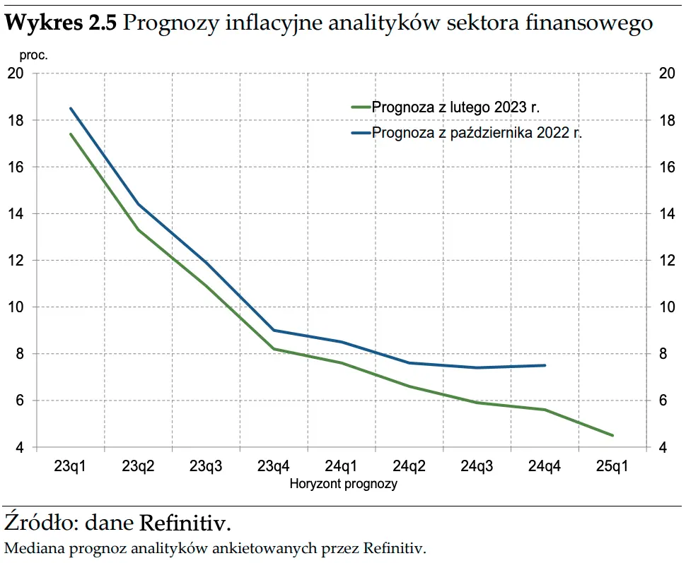 Co dalej z inflacją w Polsce? Ceny dóbr i usług rozłożone na czynniki pierwsze  - 5