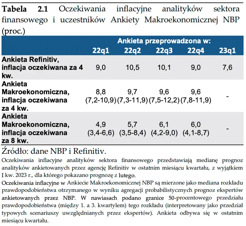 Co dalej z inflacją w Polsce? Ceny dóbr i usług rozłożone na czynniki pierwsze  - 6