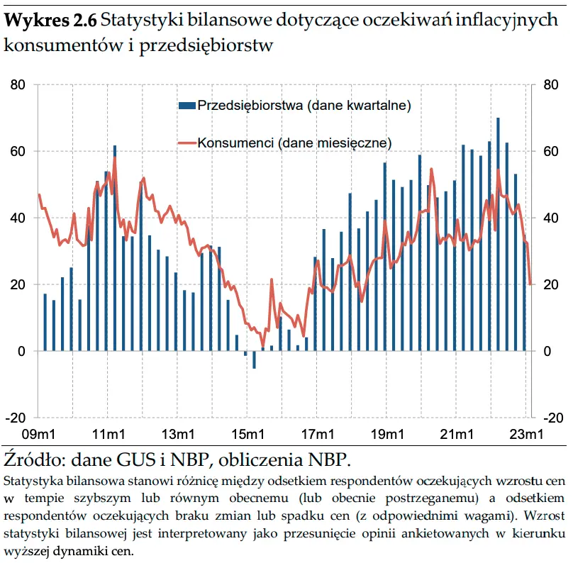 Co dalej z inflacją w Polsce? Ceny dóbr i usług rozłożone na czynniki pierwsze  - 7
