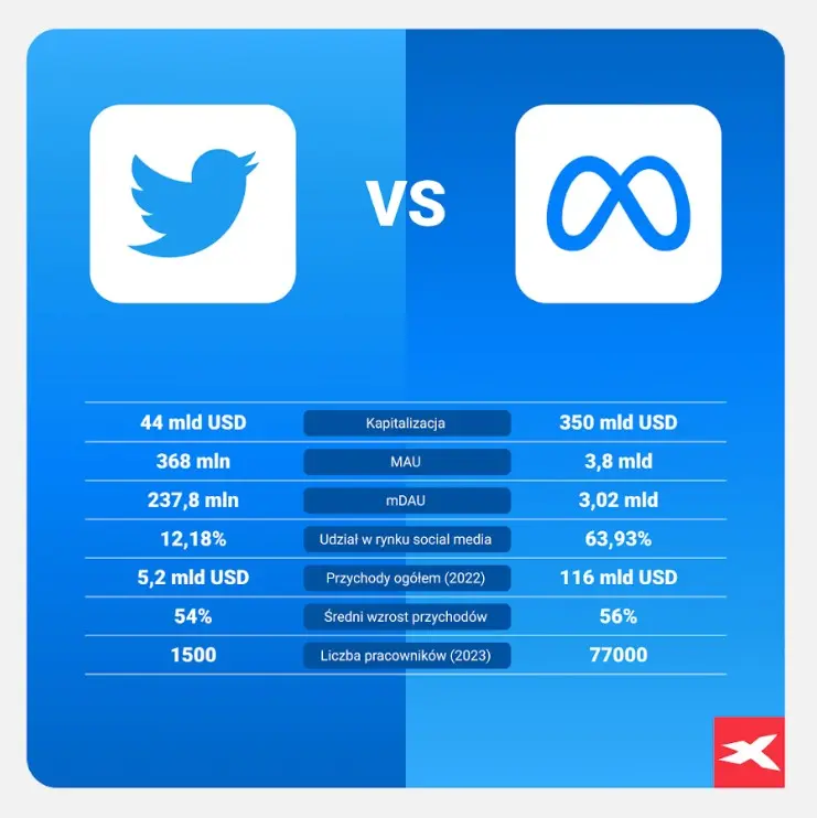Czy Zuckerberg znokautuje Muska? Meta stawia wyzwanie Twitterowi - 1