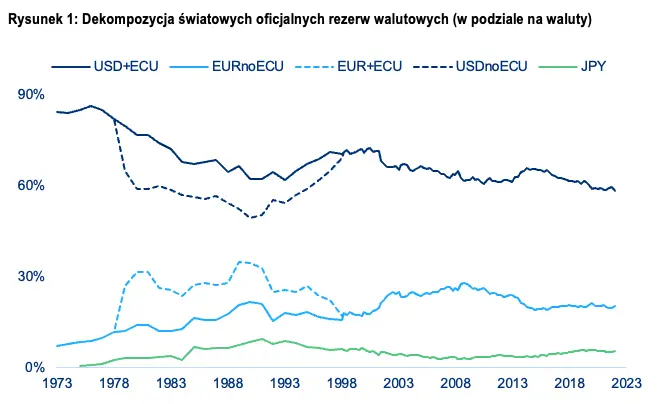 Dedolaryzacja rezerw walutowych? Nie tak szybko… - 1