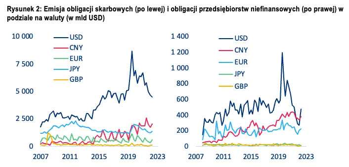 Dedolaryzacja rezerw walutowych? Nie tak szybko… - 2