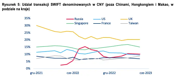 Dedolaryzacja rezerw walutowych? Nie tak szybko… - 5