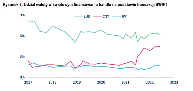 Dedolaryzacja rezerw walutowych? Nie tak szybko… - 6