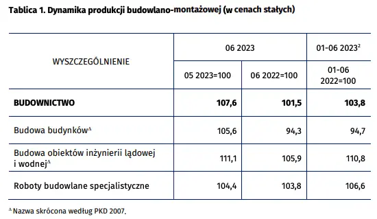 Dynamika produkcji budowlano-montażowej w czerwcu 2023 roku - 1