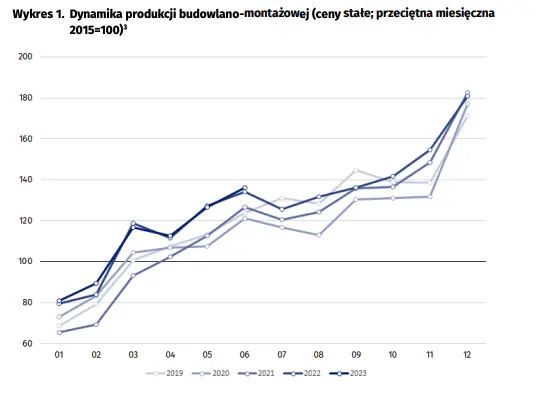 Dynamika produkcji budowlano-montażowej w czerwcu 2023 roku - 2