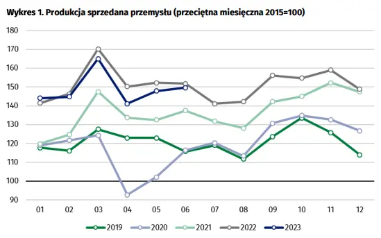 Dynamika produkcji sprzedanej przemysłu w czerwcu 2023 roku - 1