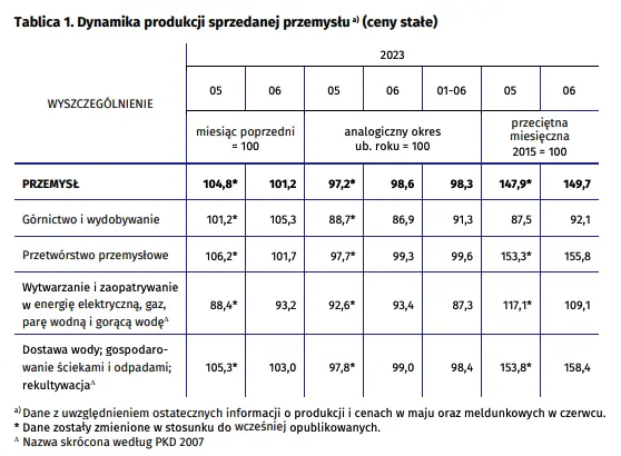 Dynamika produkcji sprzedanej przemysłu w czerwcu 2023 roku - 2