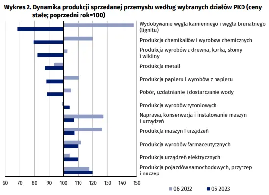 Dynamika produkcji sprzedanej przemysłu w czerwcu 2023 roku - 3