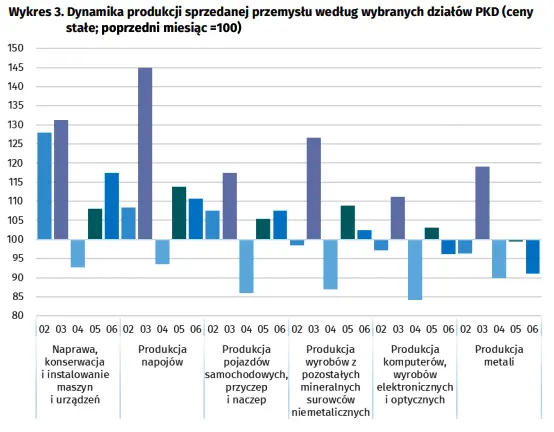 Dynamika produkcji sprzedanej przemysłu w czerwcu 2023 roku - 4