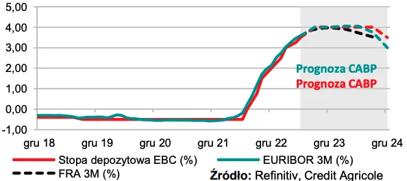 Dziś poznamy wyniki badań koniunktury w strefie euro. Jak zareagują kursy EURUSD i EURPLN? - 2