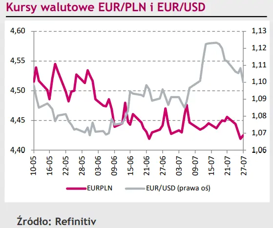 Euro (EUR) traci po decyzji EBC. Polski złoty (PLN) wypatruje nowych impulsów, żeby znowu nas zaskoczyć [rynki finansowe] - 1