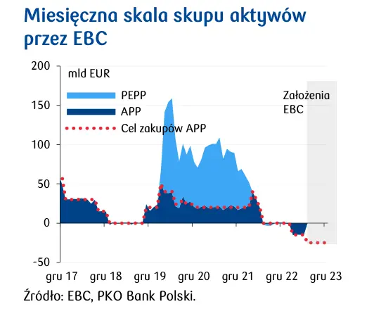 Europejski Bank Centralny łagodzi ton. Czy to byłą ostatnia podwyżka?  - 2
