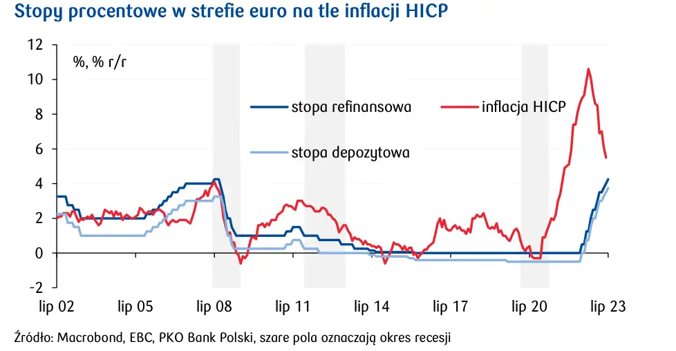 Europejski Bank Centralny łagodzi ton. Czy to byłą ostatnia podwyżka?  - 3