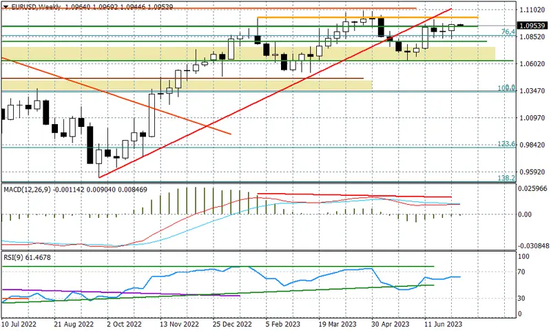 EURUSD - będzie wymazywanie ruchu? - 1