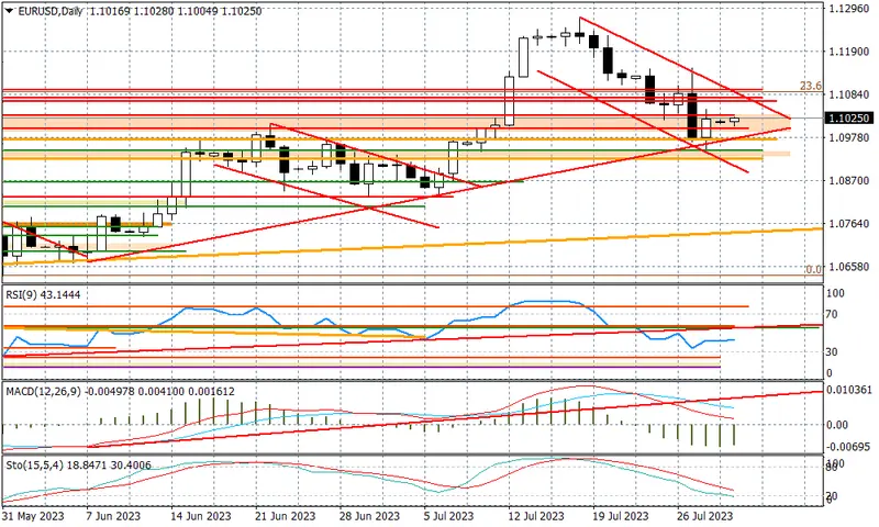 EURUSD - dane z Eurolandu ustawią rynek - 1