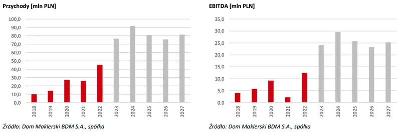 Forever Entertainment SA (FOREVEREN) – nasze perspektywy 2023, raport analityczny GPW - 3