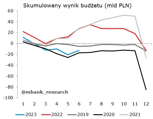 Garść newsów makroekonomicznych: stopa bezrobocia w Polsce nie chce rosnąć, za to deficyt budżetowy spada - 1