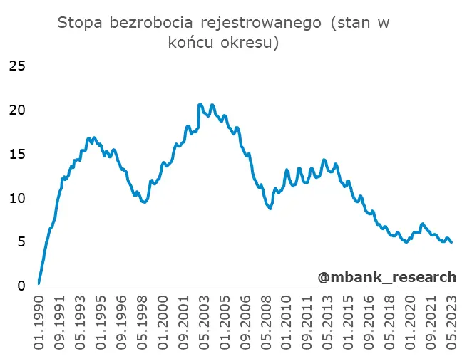 Garść newsów makroekonomicznych: tak niskiej stopy bezrobocia w Polsce dawno nie było - 1