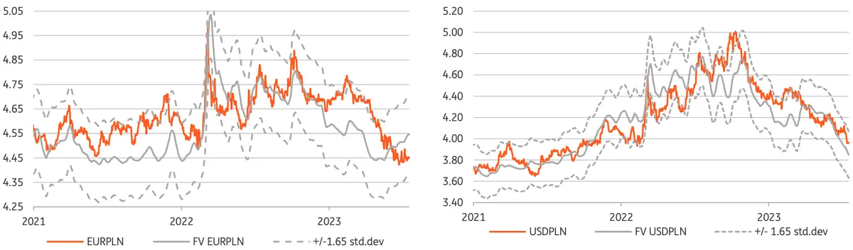 Gorącą prognoza dla kursów walut: znani analitycy radzą sprzedawać polskiego złotego (PLN), jest przewartościowany! Zobacz, co sądzą o euro (EUR) i dolarze (USD) - 1