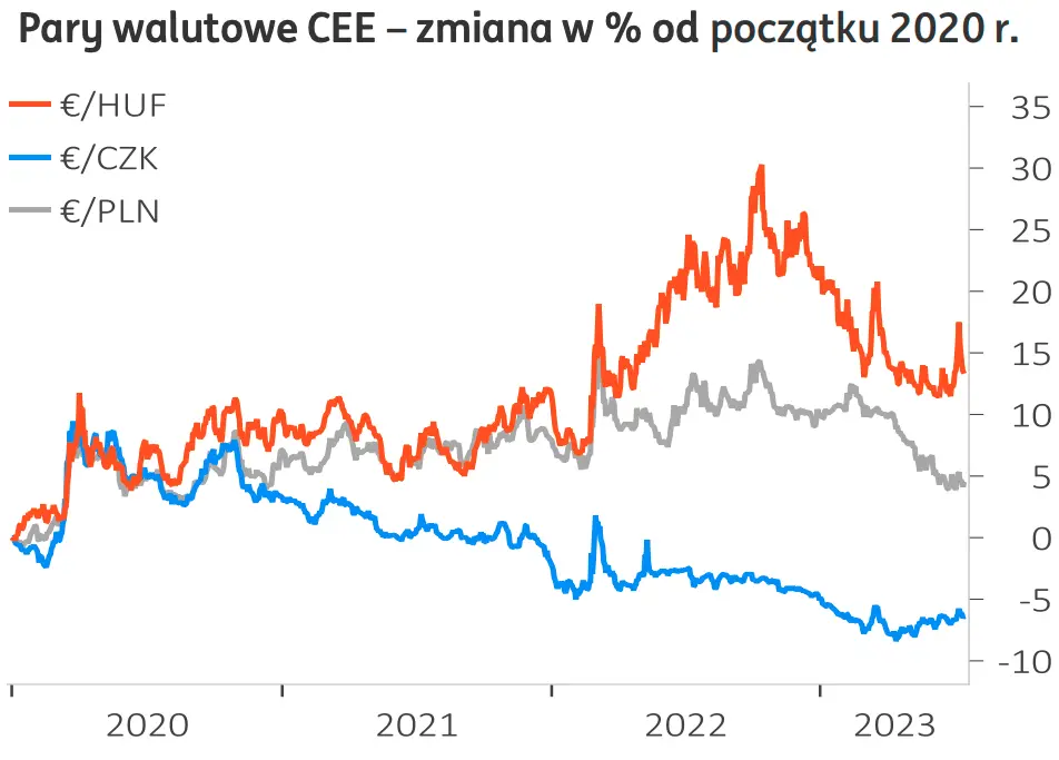 Gorącą prognoza dla kursów walut: znani analitycy radzą sprzedawać polskiego złotego (PLN), jest przewartościowany! Zobacz, co sądzą o euro (EUR) i dolarze (USD) - 2