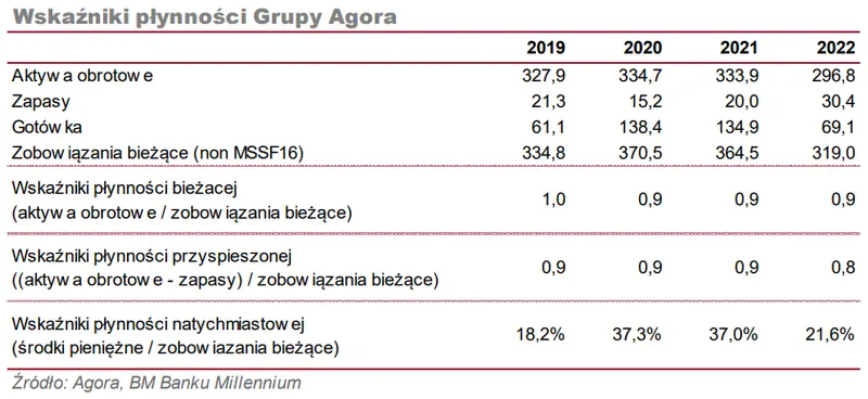 Grupa Agora i jej płynność finansowa w 2022 roku. Jakie było zadłużenie spółki i z czego wynikało? - 1