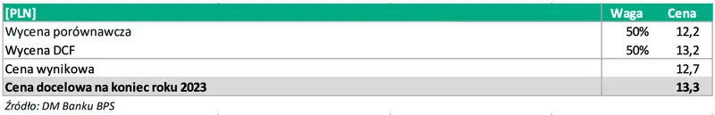 Ile za akcje Unibepu? Wycena porównawcza/wycena DCF – kalkulacja znanego Domu Maklerskiego  - 1