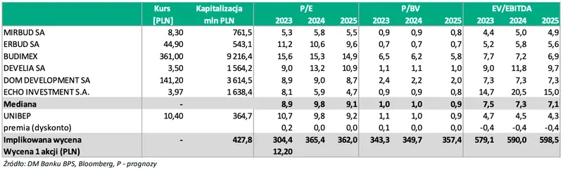 Ile za akcje Unibepu? Wycena porównawcza/wycena DCF – kalkulacja znanego Domu Maklerskiego  - 2