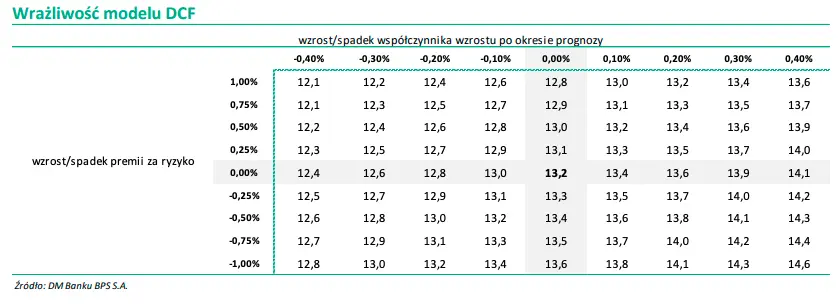 Ile za akcje Unibepu? Wycena porównawcza/wycena DCF – kalkulacja znanego Domu Maklerskiego  - 5