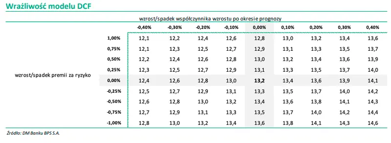 Ile za akcje Unibepu? Wycena porównawcza/wycena DCF – kalkulacja znanego Domu Maklerskiego  - 5