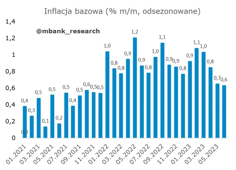 Impet spadków polskiej inflacji powoli wygasa? – o czym świadczą najnowsze dane? - 1