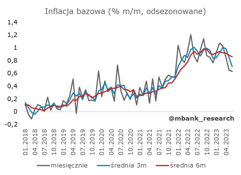 Impet spadków polskiej inflacji powoli wygasa? – o czym świadczą najnowsze dane? - 2