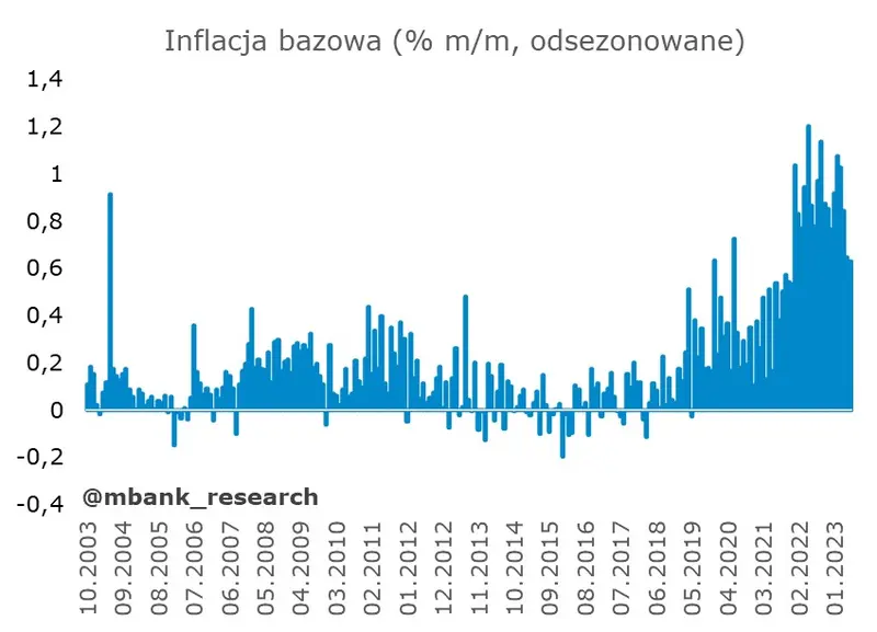 Impet spadków polskiej inflacji powoli wygasa? – o czym świadczą najnowsze dane? - 3
