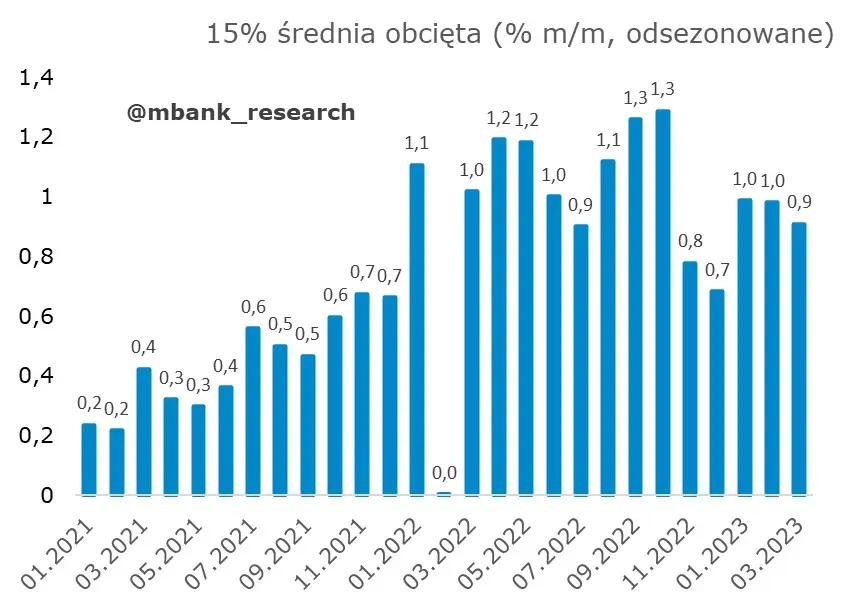 Impet spadków polskiej inflacji powoli wygasa? – o czym świadczą najnowsze dane? - 4