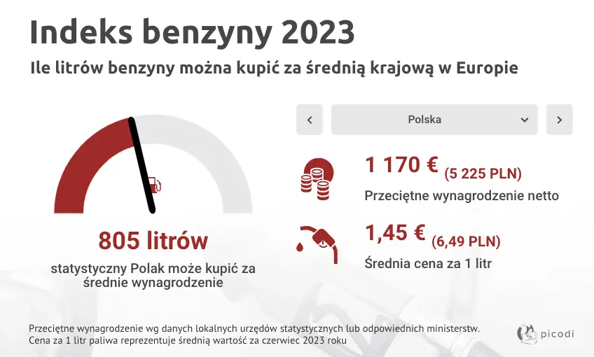 Indeks benzyny 2023: ile litrów paliwa można zatankować za średnią krajową? - 2