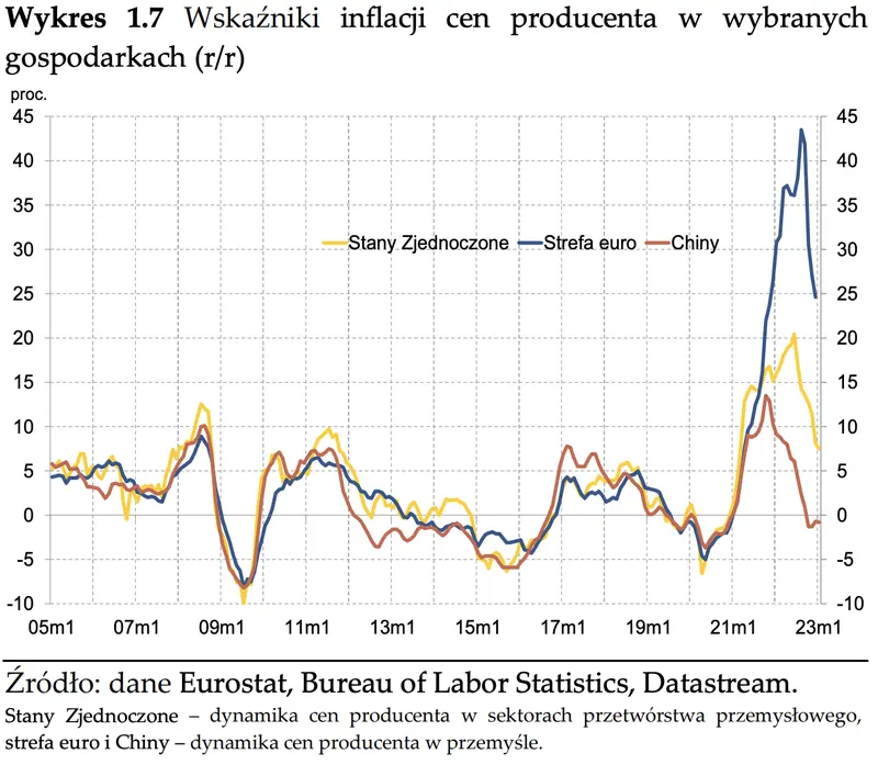 Inflacja w gospodarce światowej, analizujemy ceny dóbr i usług za granicą - 3