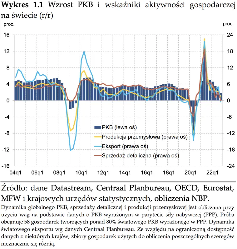 Inflacja w Polsce a aktywność gospodarcza za granicą - raport - 1