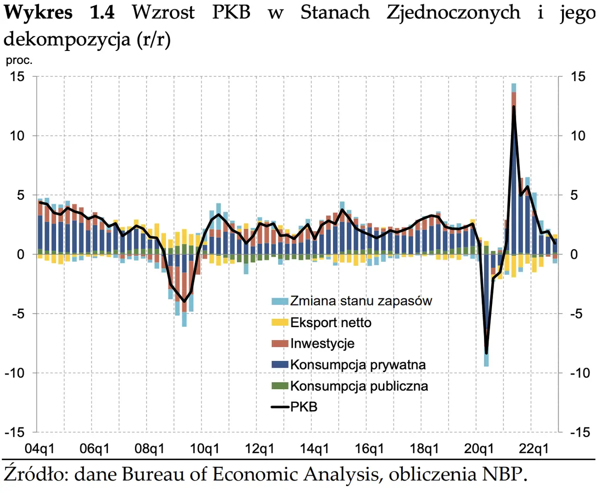 Inflacja w Polsce a aktywność gospodarcza za granicą - raport - 3