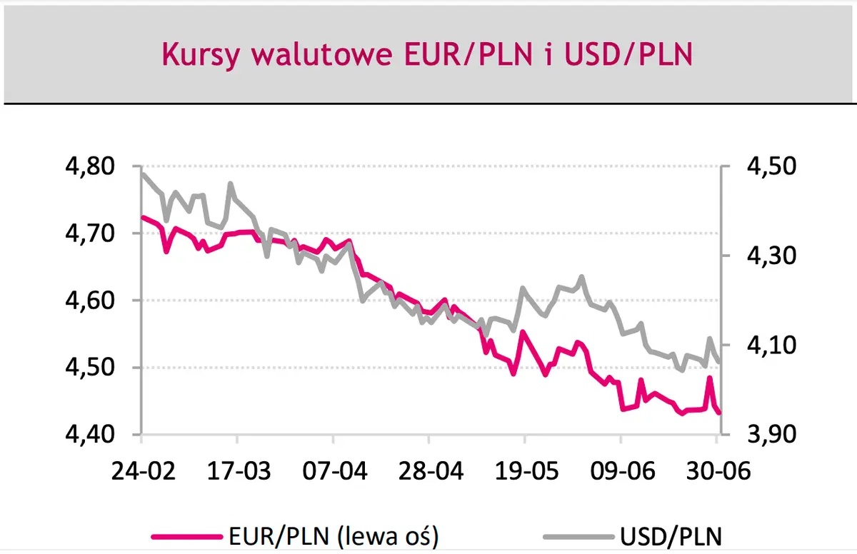 Jeżeli masz euro (EUR) lub dolary (USD), to musisz uważać! Dane mogą wstrząsnąć złotym (PLN) i rynkiem Forex - 1