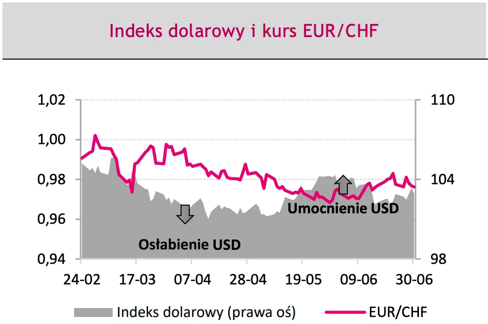 Jeżeli masz euro (EUR) lub dolary (USD), to musisz uważać! Dane mogą wstrząsnąć złotym (PLN) i rynkiem Forex - 3
