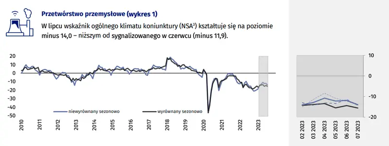 Koniunktura w przetwórstwie przemysłowym, budownictwie, handlu i usługach – lipiec 2023 roku - 1