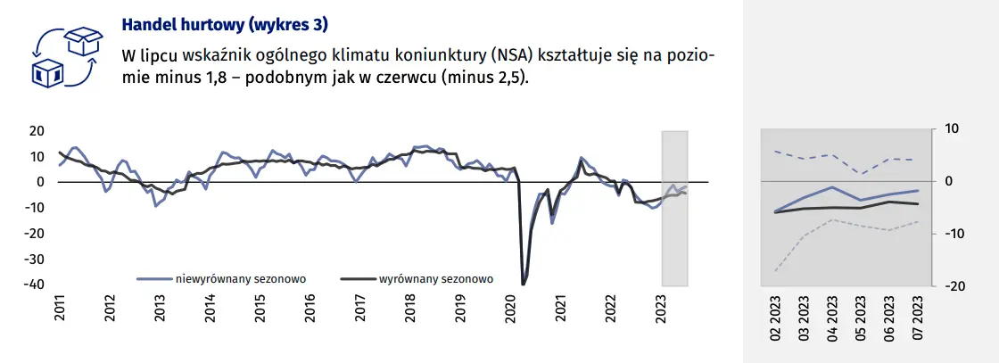 Koniunktura w przetwórstwie przemysłowym, budownictwie, handlu i usługach – lipiec 2023 roku - 3