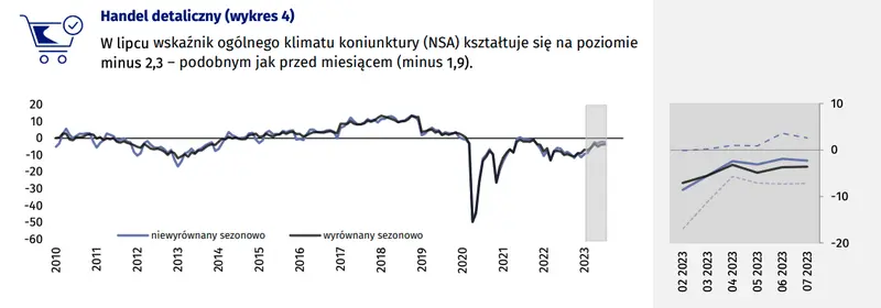 Koniunktura w przetwórstwie przemysłowym, budownictwie, handlu i usługach – lipiec 2023 roku - 4